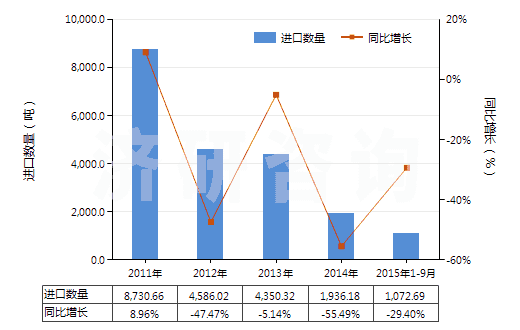 2011-2015年9月中國聚四氟乙烯制非泡沫塑料板,片,箔(含膜及扁條,未用其他材料層壓,支撐或類似方法合制)(HS39209910)進(jìn)口量及增速統(tǒng)計 2011-2015年9月中國聚四氟乙烯制非泡沫塑料板,片,箔(含膜及扁條,未用其他材料層壓,支撐或類似方法合制)(HS39209910)進(jìn)口量及增速統(tǒng)計